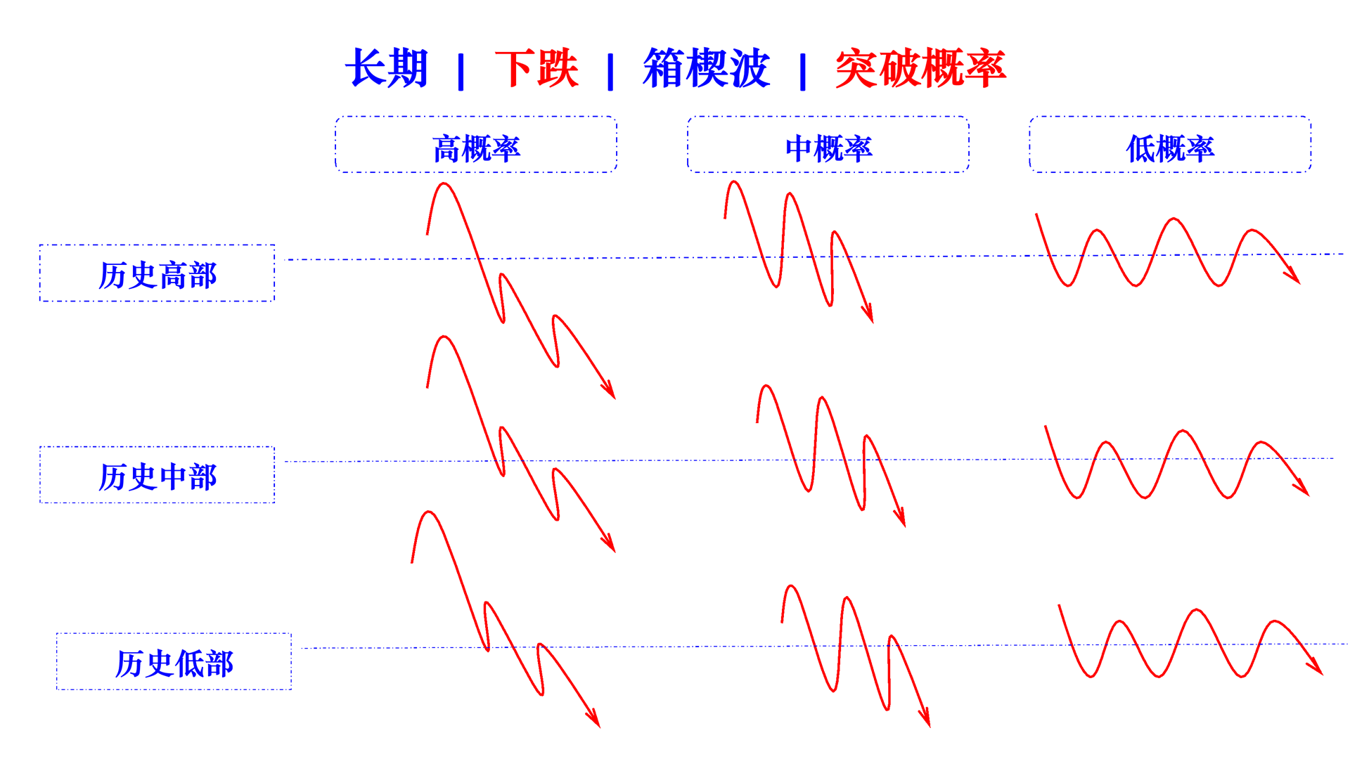 box wedge wave breakout in falling cn